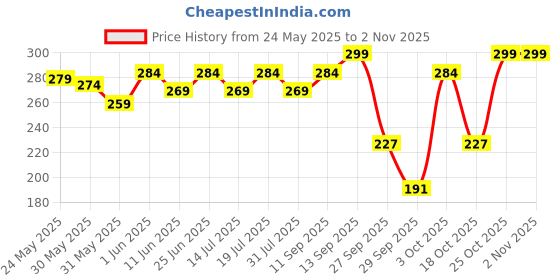 flipkart.com minimalist 5% Marula Oil Face Moisturizer with Hyaluronic Acid & Vitamin E for Dry Skin minimalist Price History Graph from 24 May 2025 to 2 Nov 2025