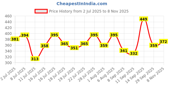 flipkart.com the derma co 5% Nia-Ceramide Mattifying Moisturizer | 5% Niacinamide, 2% Ceramide the derma co Price History Graph from 2 Jul 2025 to 8 Nov 2025