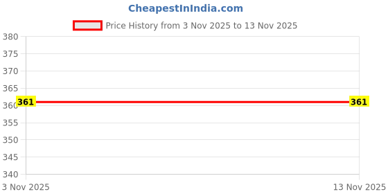 flipkart.com miwaphil 5% Niacinamide Serum for Glowing Skin & Daily Brightness miwaphil Price History Graph from 3 Nov 2025 to 12 Nov 2025