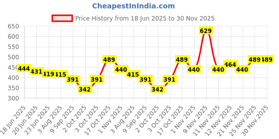 flipkart.com the plant fix plix 5% Pineapple Foaming Face Wash And Serum for Pigmentation & Dark Spots the plant fix plix Price History Graph from 18 Jun 2025 to 30 Nov 2025