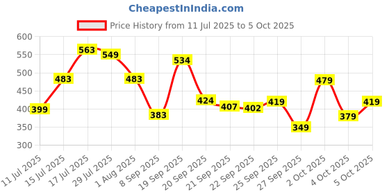 flipkart.com the plant fix plix 5% Pineapple Foaming Facewash For Depigmentation & EvenToned Complexion Face Wash the plant fix plix Price History Graph from 11 Jul 2025 to 5 Oct 2025