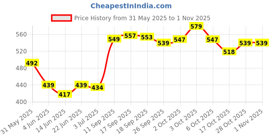 flipkart.com virtue 5RL+7RL Disposable Round Liner Tattoo Needles virtue Price History Graph from 31 May 2025 to 31 Oct 2025