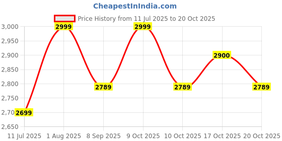 flipkart.com mumbai tattoo 5RL,7RL,9RS & 5RT,7RT,9RT Disposable Round Liner, Stack Shader Tattoo Needles mumbai tattoo Price History Graph from 11 Jul 2025 to 20 Oct 2025