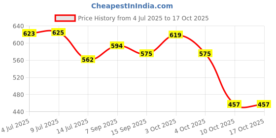 flipkart.com mumbai tattoo 5RS Tattoo Needle ( pack of 50 ) Disposable Stack Shader Tattoo Needles mumbai tattoo Price History Graph from 4 Jul 2025 to 16 Oct 2025