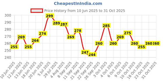 flipkart.com carbon needles 5RT Disposable Round Tattoo Needles carbon needles Price History Graph from 10 Jun 2025 to 30 Oct 2025