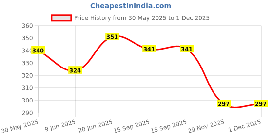 flipkart.com rusan 5RUSAN_2BACONIL_2mg_1strip_N9Gums_5Pk Smoking Cessations rusan Price History Graph from 30 May 2025 to 29 Nov 2025