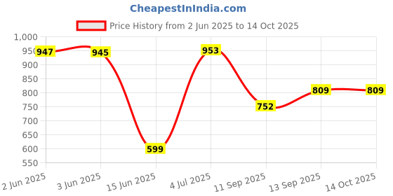 flipkart.com ag creations 5S Fabric Sofa Slip Cover Sofa Fabric ag creations Price History Graph from 2 Jun 2025 to 14 Oct 2025