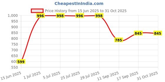 flipkart.com ag creations 5S Sofa Cover with Arm Cover Beige Sofa Fabric ag creations Price History Graph from 15 Jun 2025 to 31 Oct 2025