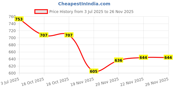 flipkart.com pa 5SPEED CENTER STAND WITH PIN AND SPRING Centre Stand pa Price History Graph from 3 Jul 2025 to 26 Nov 2025