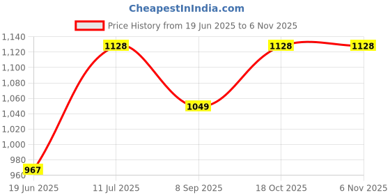 flipkart.com romous 5Star 100% Copper Motor Noiseless Fan Room Heater romous Price History Graph from 19 Jun 2025 to 5 Nov 2025