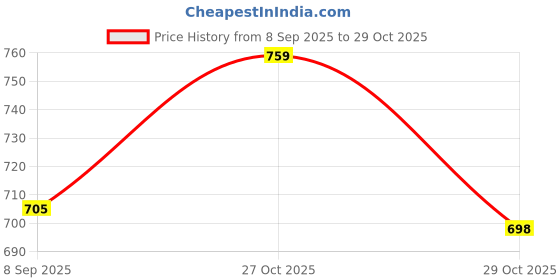 flipkart.com 5supreme 100 W White Hand Blender 5supreme Price History Graph from 8 Sep 2025 to 29 Oct 2025