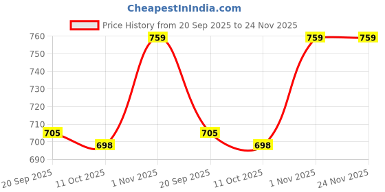 flipkart.com 5supreme 100 W White Hand Blender 5supreme Price History Graph from 20 Sep 2025 to 23 Nov 2025