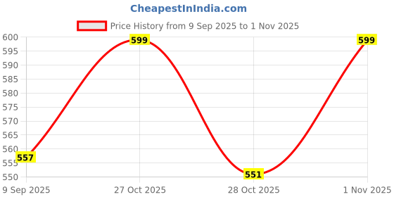 flipkart.com 5supreme 1200 W White Hand Blender 5supreme Price History Graph from 9 Sep 2025 to 1 Nov 2025