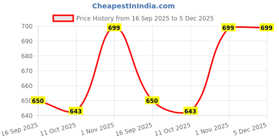 flipkart.com 5supreme 1200 W White Hand Blender 5supreme Price History Graph from 16 Sep 2025 to 5 Dec 2025