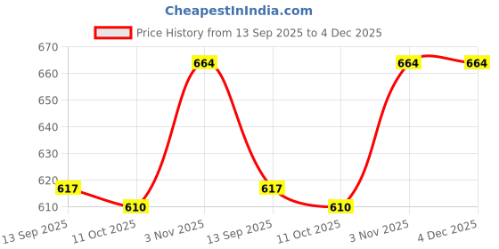 flipkart.com 5supreme 1200 W White Hand Blender 5supreme Price History Graph from 13 Sep 2025 to 4 Dec 2025