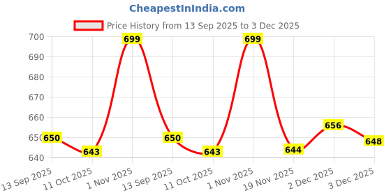 flipkart.com 5supreme 1200 W White Hand Blender 5supreme Price History Graph from 13 Sep 2025 to 3 Dec 2025
