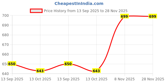 flipkart.com 5supreme 1200 W White Hand Blender 5supreme Price History Graph from 13 Sep 2025 to 28 Nov 2025