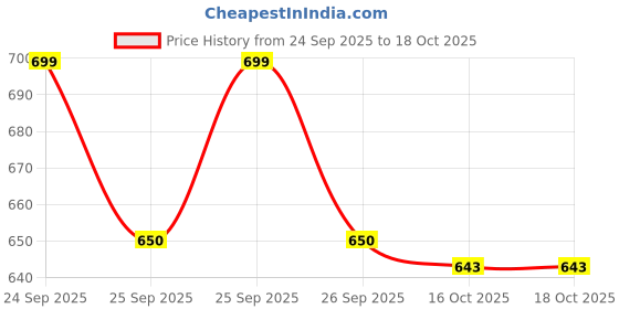 flipkart.com 5supreme 1200 W White Hand Blender 5supreme Price History Graph from 24 Sep 2025 to 18 Oct 2025