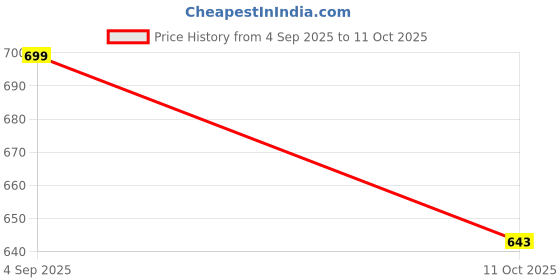 flipkart.com 5supreme 150 W Multicolor Hand Blender 5supreme Price History Graph from 4 Sep 2025 to 11 Oct 2025