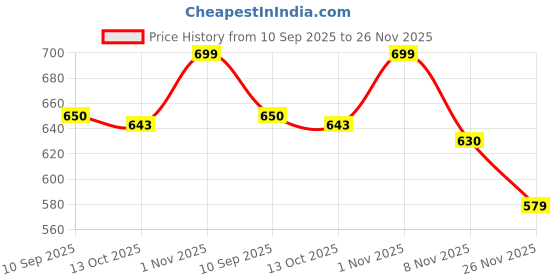 flipkart.com 5supreme 300 W White Hand Blender 5supreme Price History Graph from 10 Sep 2025 to 26 Nov 2025