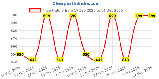 flipkart.com 5supreme 300 W White Hand Blender 5supreme Price History Graph from 17 Sep 2025 to 14 Dec 2025