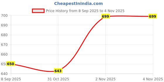 flipkart.com 5supreme 300 W White Hand Blender 5supreme Price History Graph from 8 Sep 2025 to 31 Oct 2025
