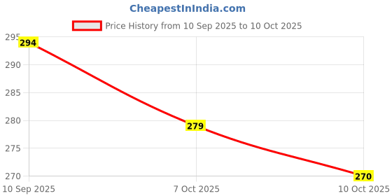 flipkart.com 5supreme P47 Best Wireless Portable Bluetooth Headset xda25 Bluetooth Headset 5supreme Price History Graph from 10 Sep 2025 to 10 Oct 2025