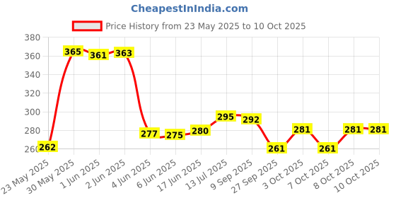 flipkart.com zankarwala 5T-WHT-A020 Iron Clothesline zankarwala Price History Graph from 23 May 2025 to 8 Oct 2025