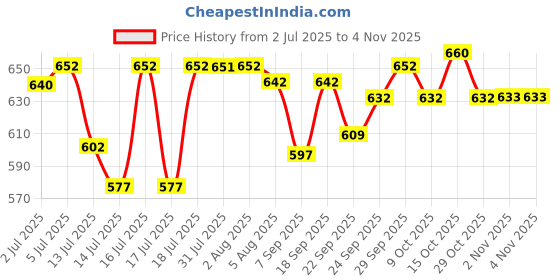 flipkart.com ma narmada 5Tandoor Bati Maker Food Steamer ma narmada Price History Graph from 2 Jul 2025 to 2 Nov 2025