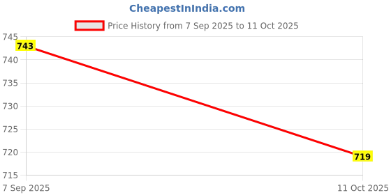 flipkart.com 5teknova 300 W Multicolor Hand Blender 5teknova Price History Graph from 7 Sep 2025 to 11 Oct 2025