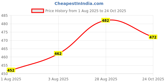 flipkart.com 5th anfold Men Slim Fit Solid Formal Shirt 5th anfold Price History Graph from 1 Aug 2025 to 24 Oct 2025