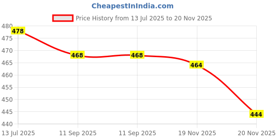 flipkart.com 5th anfold Men Slim Fit Solid Slim Collar Casual Shirt 5th anfold Price History Graph from 13 Jul 2025 to 20 Nov 2025
