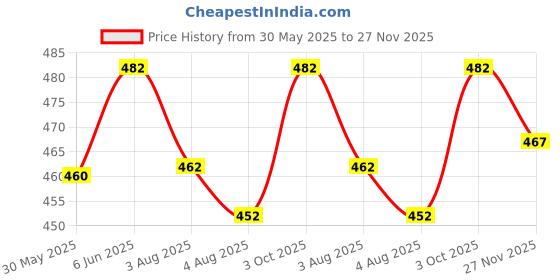 flipkart.com 5th anfold Men Slim Fit Solid Slim Collar Formal Shirt 5th anfold Price History Graph from 30 May 2025 to 27 Nov 2025