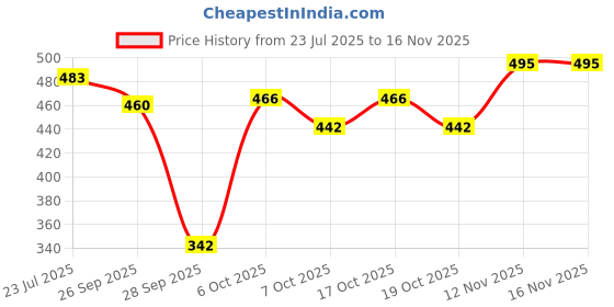 flipkart.com newway 5th King George - 1 Rupee 1922 British India old Rare Silverplated Coin Ancient Coin Collection newway Price History Graph from 23 Jul 2025 to 16 Nov 2025