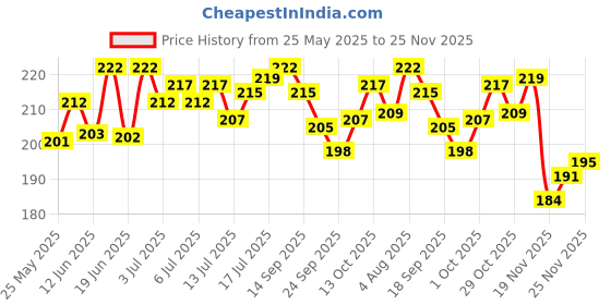 flipkart.com groovy dudz 5th Unicorn Theme Birthday Decoration Combo Kit for Girls (Set of 67) groovy dudz Price History Graph from 25 May 2025 to 25 Nov 2025