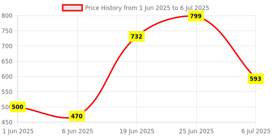 flipkart.com quarck 5Tiers Book Shelf Plastic Rack With Cover Wardrobe Portable Multipurpose Folding Plastic Open Book Shelf quarck Price History Graph from 1 Jun 2025 to 6 Jul 2025