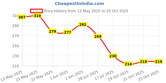 flipkart.com reotel 5to1 Handheld Dispenser MANUAL (Manual) reotel Price History Graph from 13 May 2025 to 25 Oct 2025