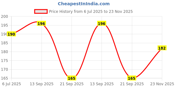 flipkart.com r g store 5V 2 Channel Relay Module Shield for Arduino ARM PIC AVR DSP Electronic 10A Power Supply Electronic Components Electronic Hobby Kit r g store Price History Graph from 6 Jul 2025 to 23 Nov 2025