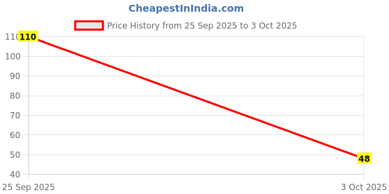 flipkart.com electroboat 5V Soil Moisture Sensor Temperature & Humidity Sensor electroboat Price History Graph from 25 Sep 2025 to 3 Oct 2025