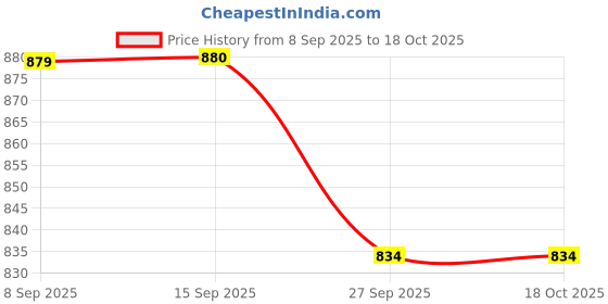 flipkart.com eveready 5W 01-FT 5 W 30 cm Tube Light eveready Price History Graph from 8 Sep 2025 to 18 Oct 2025