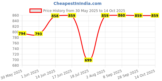 flipkart.com eveready 5W 01-FT 5 W 30 cm Tube Light eveready Price History Graph from 30 May 2025 to 14 Oct 2025