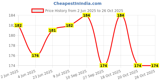 flipkart.com symfonia 5W 12V DC Vehicle Parking T10 LED Light Bulb With Battery Clip, 9 Volt Battery Light Electronic Hobby Kit symfonia Price History Graph from 2 Jun 2025 to 26 Oct 2025