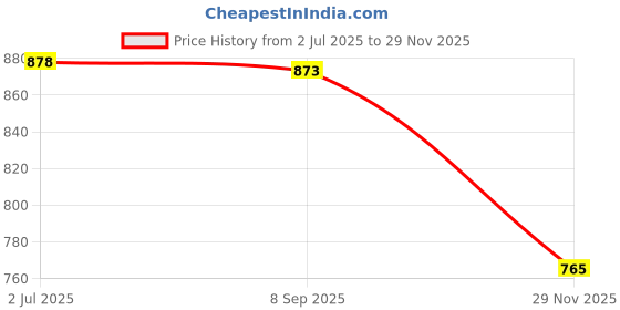 flipkart.com piston 5W-30 API SN For Petrol,Diesel & Cng Cars Synthetic Blend Engine Oil piston Price History Graph from 2 Jul 2025 to 29 Nov 2025