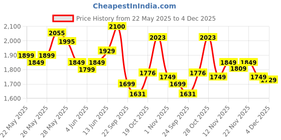 flipkart.com 5W-30 API SP ACEA C2 Castrol MAGNATEC 5W-30 | NON-STOP PROTECTION FROM EVERY START Full-Synthetic Engine Oil castrol Price History Graph from 22 May 2025 to 4 Dec 2025
