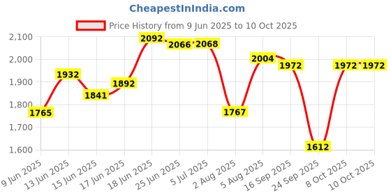 flipkart.com piston 5W-30 MGO API SN/CF ACEA A3/B4 Full-Synthetic Engine Oil piston Price History Graph from 9 Jun 2025 to 10 Oct 2025