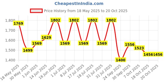 flipkart.com castrol 5W-40 API SP ACEA-C3 Full-Synthetic Engine Oil castrol Price History Graph from 18 May 2025 to 20 Oct 2025