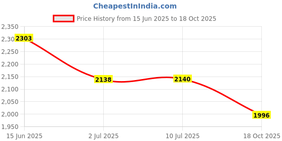 flipkart.com 5W-40 Fully Synthetic Mobil Super All-in-one Protection 5W40 Full-Synthetic Engine Oil mobil Price History Graph from 15 Jun 2025 to 18 Oct 2025