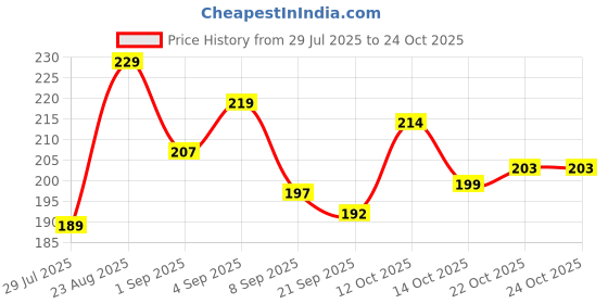 flipkart.com nortixon 5w batten (1 foot) 5 W 10 cm Tube Light nortixon Price History Graph from 29 Jul 2025 to 24 Oct 2025