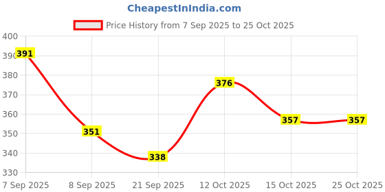 flipkart.com nortixon 5w batten (1 foot) BrightLine White LED Tubelight 5 W 30.4 cm Tube Light nortixon Price History Graph from 7 Sep 2025 to 24 Oct 2025