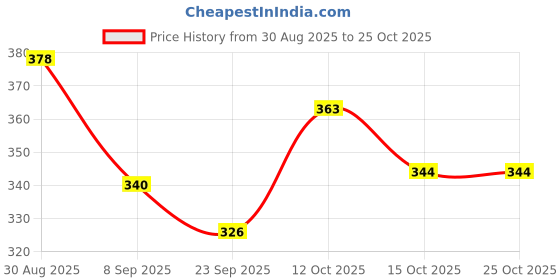 flipkart.com nortixon 5w batten (1 foot) BrightLine White LED Tubelight 5 W 30.4 cm Tube Light nortixon Price History Graph from 30 Aug 2025 to 24 Oct 2025